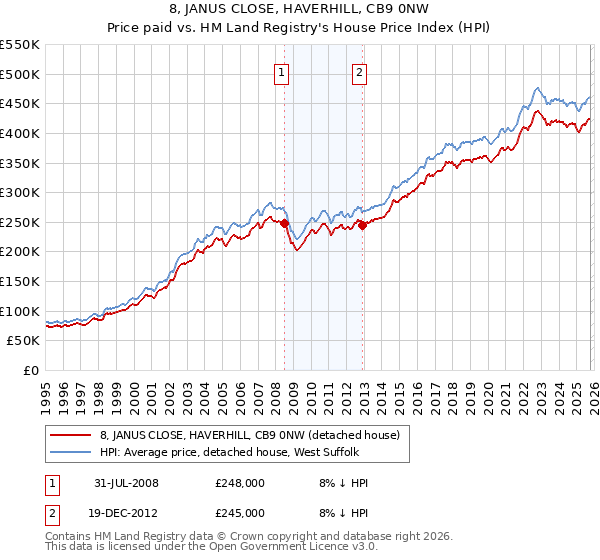 8, JANUS CLOSE, HAVERHILL, CB9 0NW: Price paid vs HM Land Registry's House Price Index