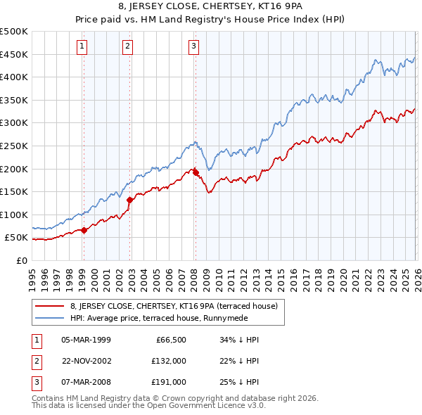 8, JERSEY CLOSE, CHERTSEY, KT16 9PA: Price paid vs HM Land Registry's House Price Index