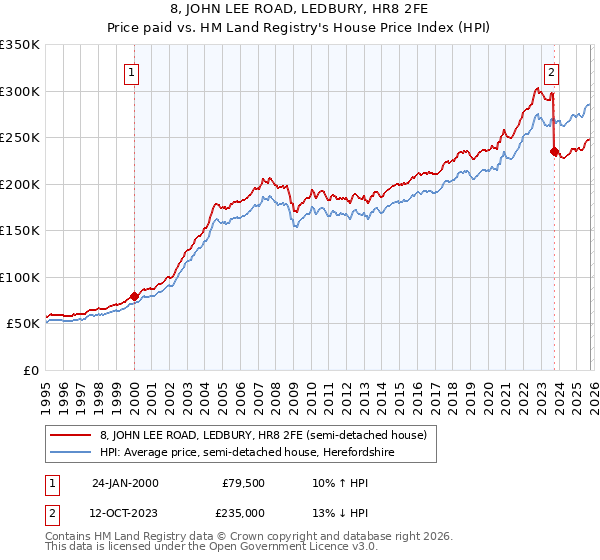 8, JOHN LEE ROAD, LEDBURY, HR8 2FE: Price paid vs HM Land Registry's House Price Index