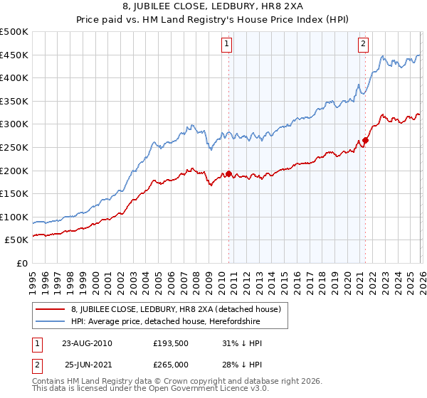 8, JUBILEE CLOSE, LEDBURY, HR8 2XA: Price paid vs HM Land Registry's House Price Index