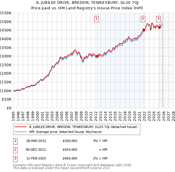 8, JUBILEE DRIVE, BREDON, TEWKESBURY, GL20 7QJ: Price paid vs HM Land Registry's House Price Index