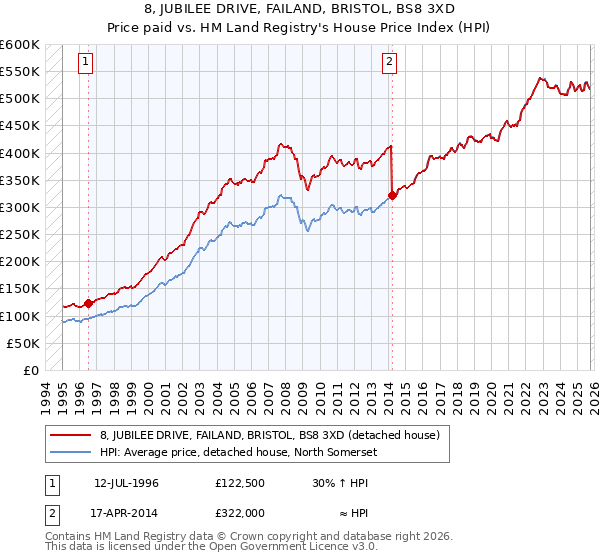 8, JUBILEE DRIVE, FAILAND, BRISTOL, BS8 3XD: Price paid vs HM Land Registry's House Price Index
