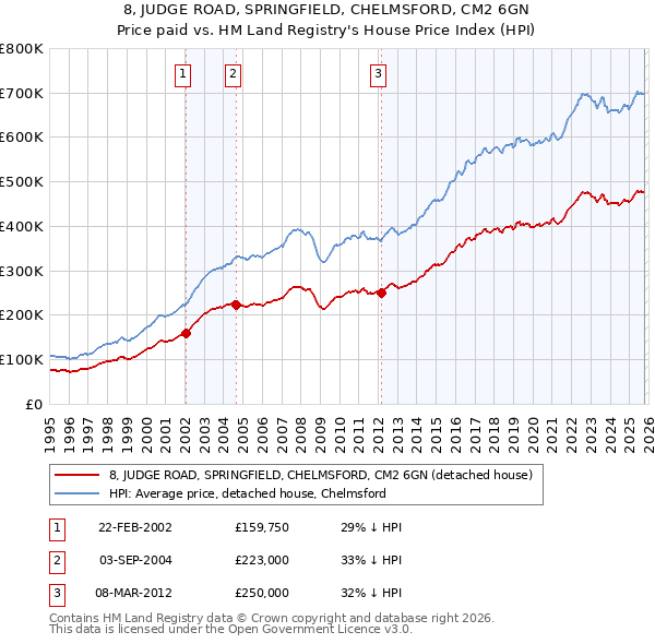 8, JUDGE ROAD, SPRINGFIELD, CHELMSFORD, CM2 6GN: Price paid vs HM Land Registry's House Price Index