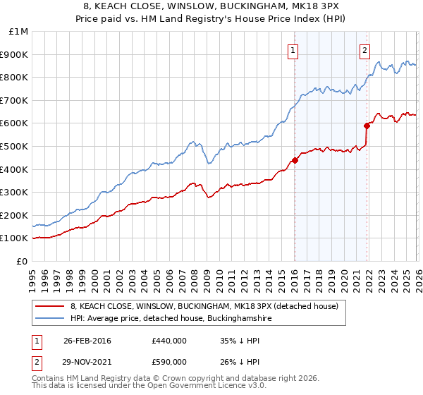 8, KEACH CLOSE, WINSLOW, BUCKINGHAM, MK18 3PX: Price paid vs HM Land Registry's House Price Index