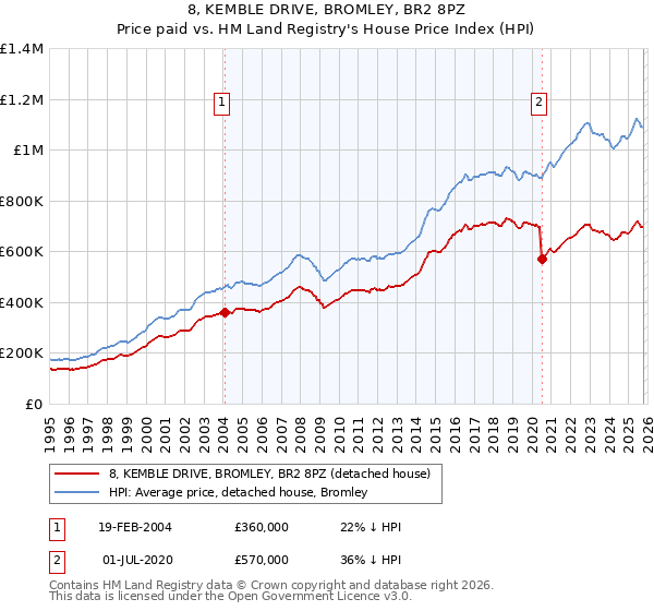 8, KEMBLE DRIVE, BROMLEY, BR2 8PZ: Price paid vs HM Land Registry's House Price Index