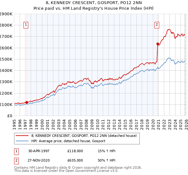 8, KENNEDY CRESCENT, GOSPORT, PO12 2NN: Price paid vs HM Land Registry's House Price Index