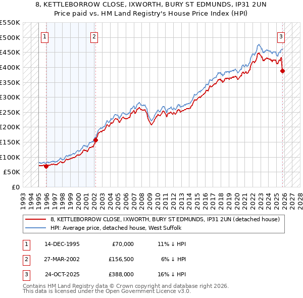 8, KETTLEBORROW CLOSE, IXWORTH, BURY ST EDMUNDS, IP31 2UN: Price paid vs HM Land Registry's House Price Index