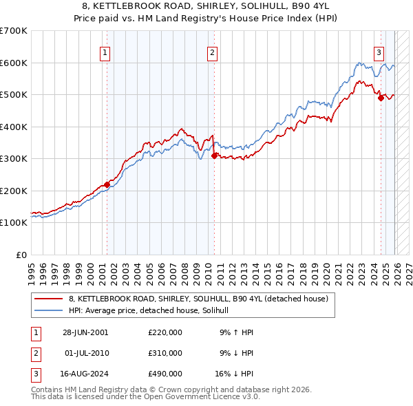 8, KETTLEBROOK ROAD, SHIRLEY, SOLIHULL, B90 4YL: Price paid vs HM Land Registry's House Price Index