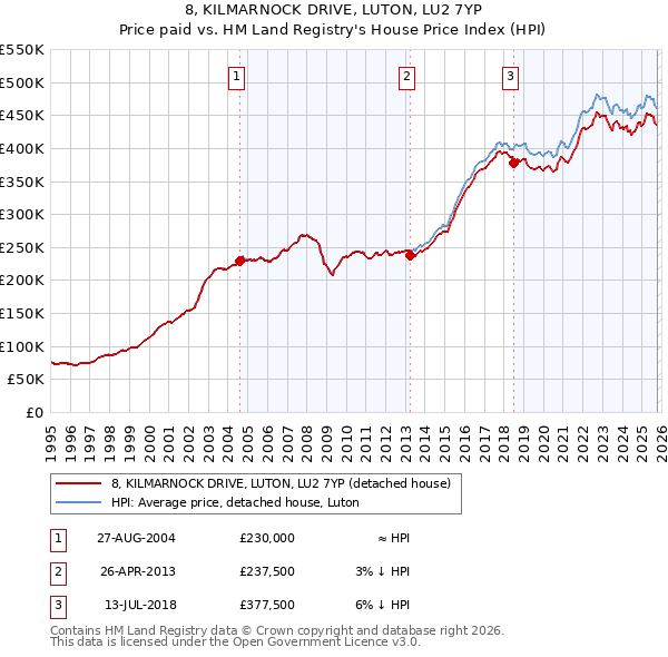 8, KILMARNOCK DRIVE, LUTON, LU2 7YP: Price paid vs HM Land Registry's House Price Index