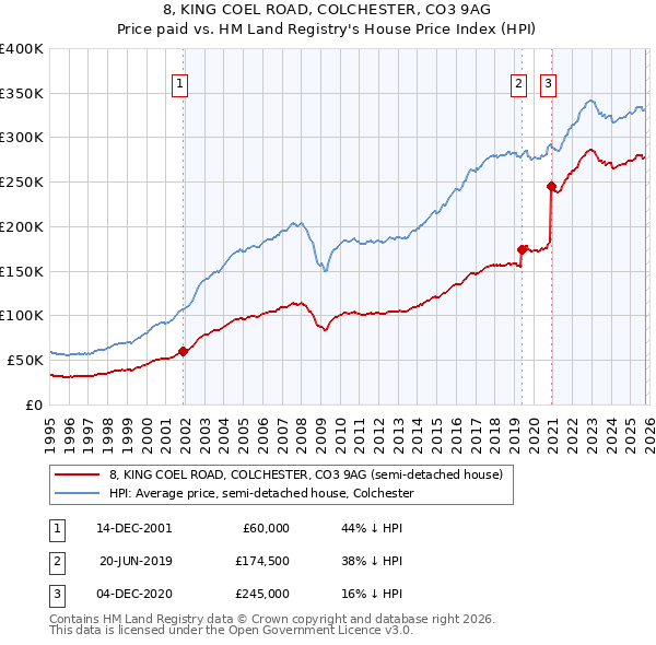 8, KING COEL ROAD, COLCHESTER, CO3 9AG: Price paid vs HM Land Registry's House Price Index