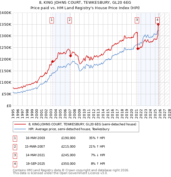 8, KING JOHNS COURT, TEWKESBURY, GL20 6EG: Price paid vs HM Land Registry's House Price Index