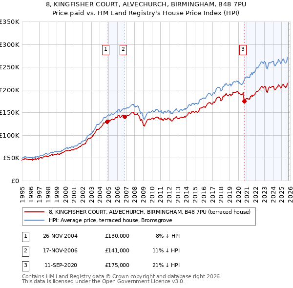 8, KINGFISHER COURT, ALVECHURCH, BIRMINGHAM, B48 7PU: Price paid vs HM Land Registry's House Price Index