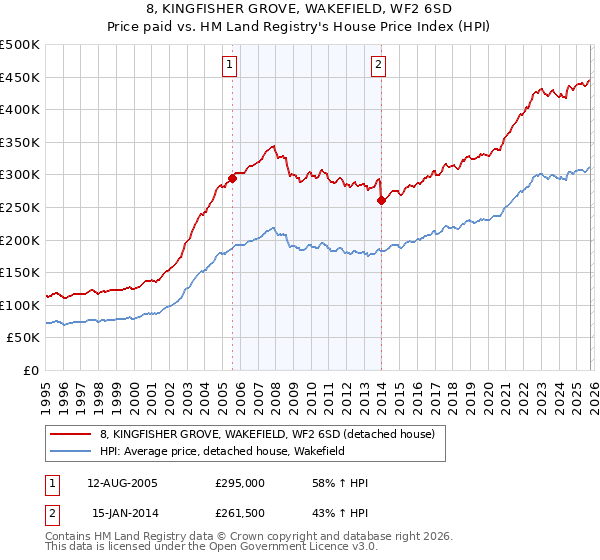 8, KINGFISHER GROVE, WAKEFIELD, WF2 6SD: Price paid vs HM Land Registry's House Price Index