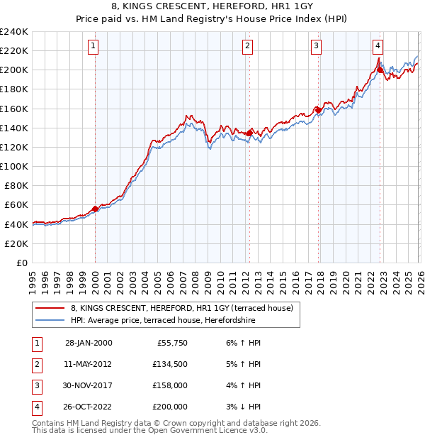 8, KINGS CRESCENT, HEREFORD, HR1 1GY: Price paid vs HM Land Registry's House Price Index