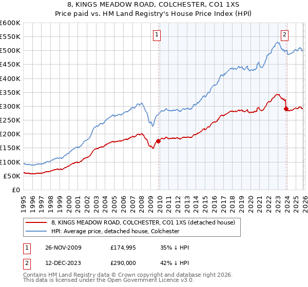 8, KINGS MEADOW ROAD, COLCHESTER, CO1 1XS: Price paid vs HM Land Registry's House Price Index