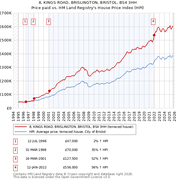 8, KINGS ROAD, BRISLINGTON, BRISTOL, BS4 3HH: Price paid vs HM Land Registry's House Price Index