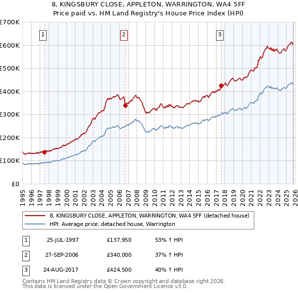 8, KINGSBURY CLOSE, APPLETON, WARRINGTON, WA4 5FF: Price paid vs HM Land Registry's House Price Index