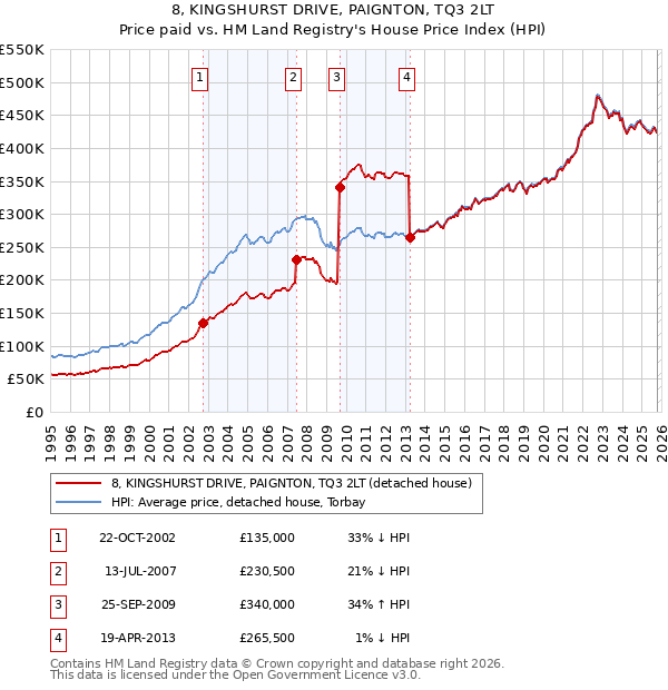 8, KINGSHURST DRIVE, PAIGNTON, TQ3 2LT: Price paid vs HM Land Registry's House Price Index