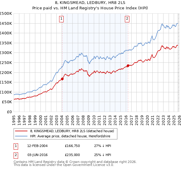 8, KINGSMEAD, LEDBURY, HR8 2LS: Price paid vs HM Land Registry's House Price Index