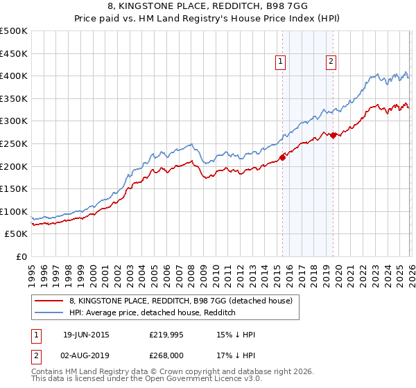 8, KINGSTONE PLACE, REDDITCH, B98 7GG: Price paid vs HM Land Registry's House Price Index
