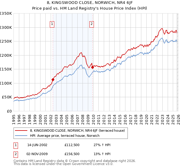 8, KINGSWOOD CLOSE, NORWICH, NR4 6JF: Price paid vs HM Land Registry's House Price Index