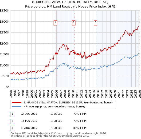 8, KIRKSIDE VIEW, HAPTON, BURNLEY, BB11 5RJ: Price paid vs HM Land Registry's House Price Index