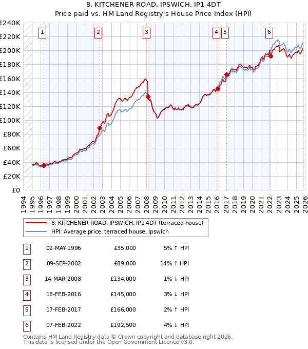 8, KITCHENER ROAD, IPSWICH, IP1 4DT: Price paid vs HM Land Registry's House Price Index