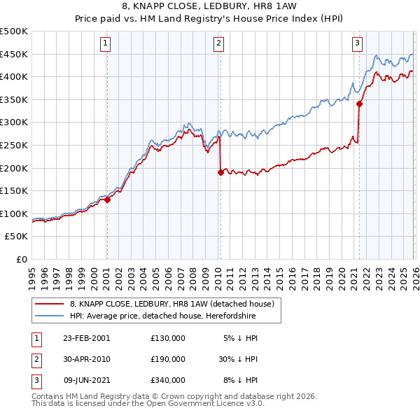 8, KNAPP CLOSE, LEDBURY, HR8 1AW: Price paid vs HM Land Registry's House Price Index