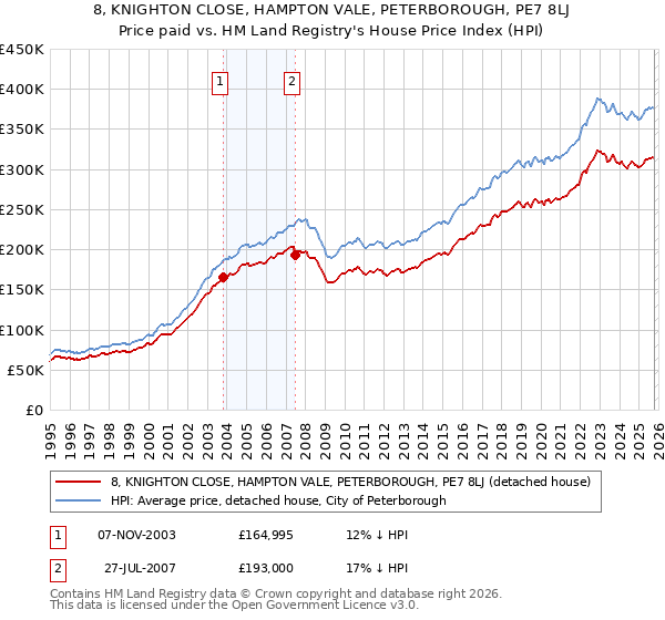 8, KNIGHTON CLOSE, HAMPTON VALE, PETERBOROUGH, PE7 8LJ: Price paid vs HM Land Registry's House Price Index