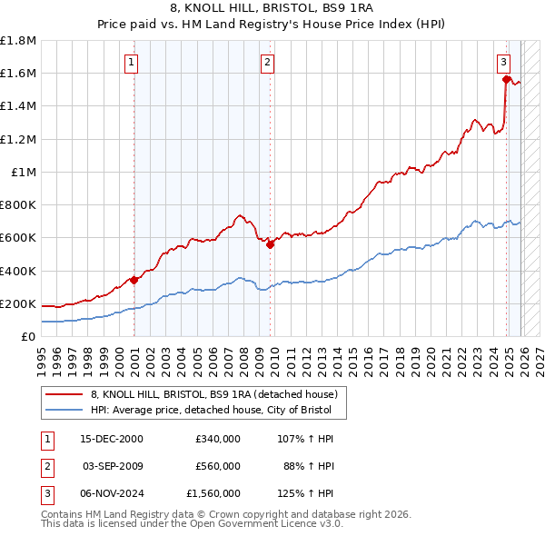 8, KNOLL HILL, BRISTOL, BS9 1RA: Price paid vs HM Land Registry's House Price Index