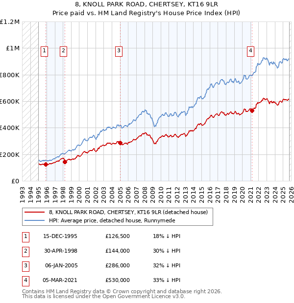8, KNOLL PARK ROAD, CHERTSEY, KT16 9LR: Price paid vs HM Land Registry's House Price Index