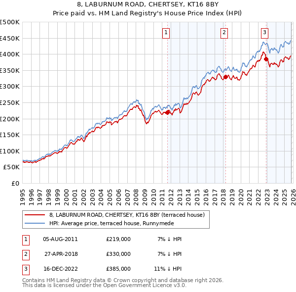 8, LABURNUM ROAD, CHERTSEY, KT16 8BY: Price paid vs HM Land Registry's House Price Index