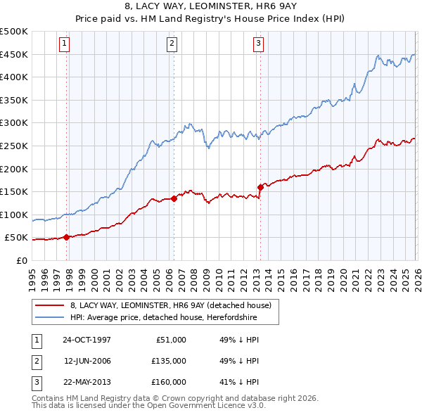 8, LACY WAY, LEOMINSTER, HR6 9AY: Price paid vs HM Land Registry's House Price Index