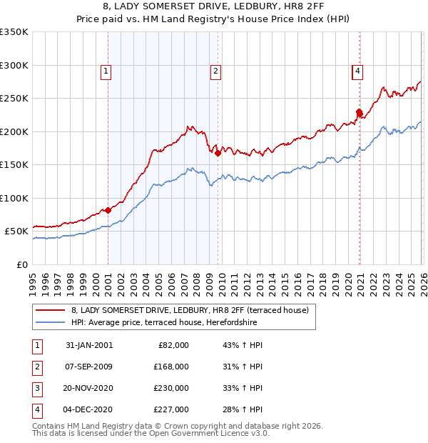 8, LADY SOMERSET DRIVE, LEDBURY, HR8 2FF: Price paid vs HM Land Registry's House Price Index