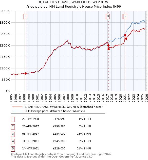 8, LAITHES CHASE, WAKEFIELD, WF2 9TW: Price paid vs HM Land Registry's House Price Index