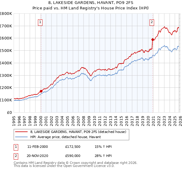 8, LAKESIDE GARDENS, HAVANT, PO9 2FS: Price paid vs HM Land Registry's House Price Index