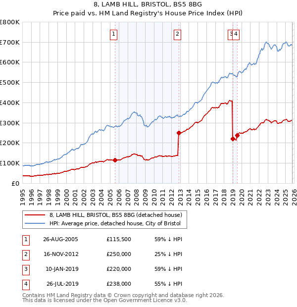 8, LAMB HILL, BRISTOL, BS5 8BG: Price paid vs HM Land Registry's House Price Index