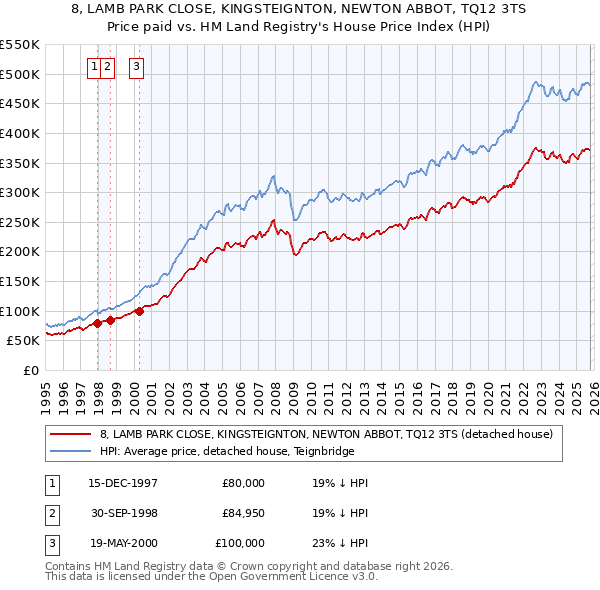 8, LAMB PARK CLOSE, KINGSTEIGNTON, NEWTON ABBOT, TQ12 3TS: Price paid vs HM Land Registry's House Price Index
