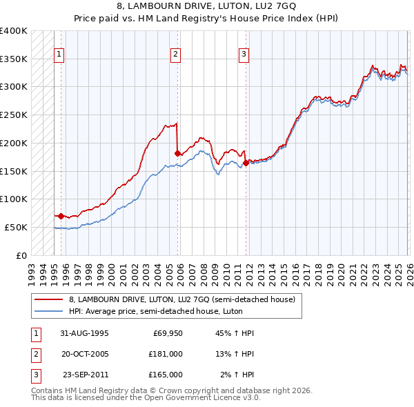 8, LAMBOURN DRIVE, LUTON, LU2 7GQ: Price paid vs HM Land Registry's House Price Index