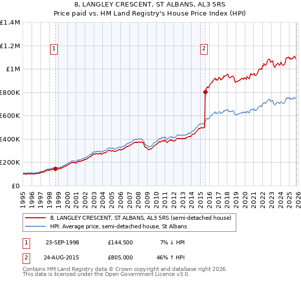 8, LANGLEY CRESCENT, ST ALBANS, AL3 5RS: Price paid vs HM Land Registry's House Price Index