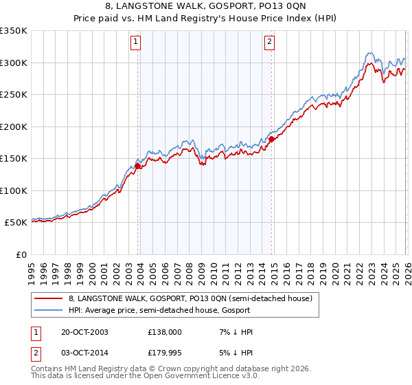 8, LANGSTONE WALK, GOSPORT, PO13 0QN: Price paid vs HM Land Registry's House Price Index