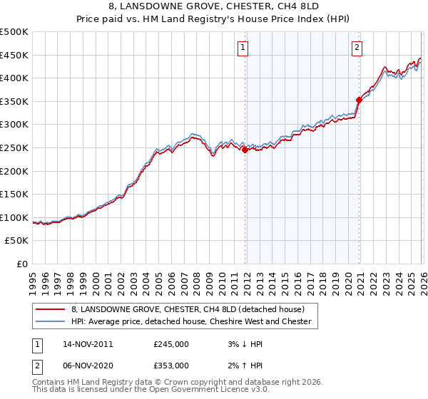 8, LANSDOWNE GROVE, CHESTER, CH4 8LD: Price paid vs HM Land Registry's House Price Index