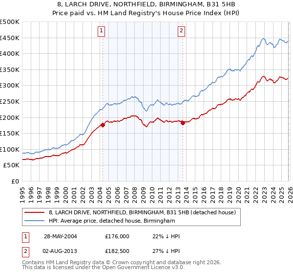 8, LARCH DRIVE, NORTHFIELD, BIRMINGHAM, B31 5HB: Price paid vs HM Land Registry's House Price Index