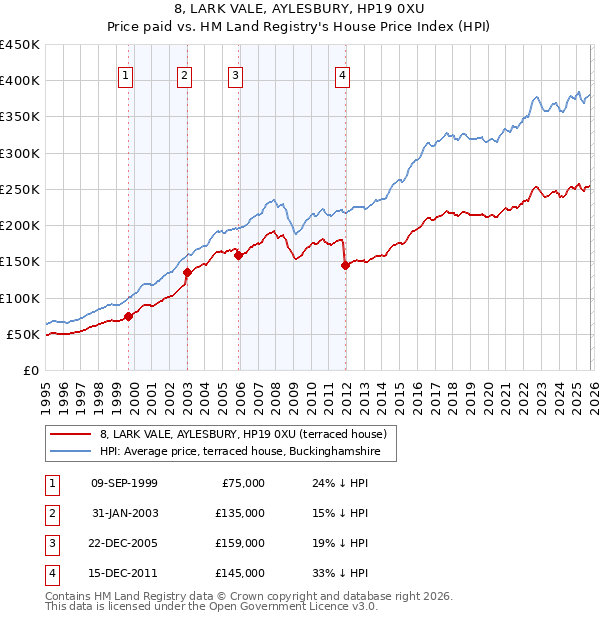 8, LARK VALE, AYLESBURY, HP19 0XU: Price paid vs HM Land Registry's House Price Index