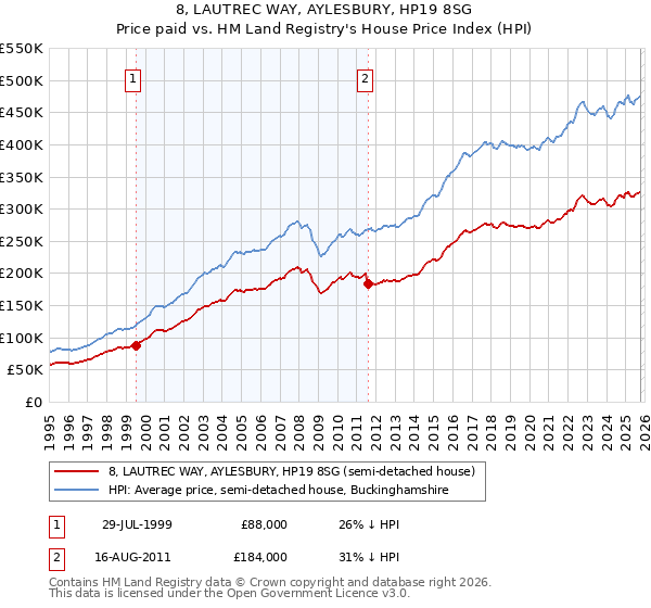 8, LAUTREC WAY, AYLESBURY, HP19 8SG: Price paid vs HM Land Registry's House Price Index