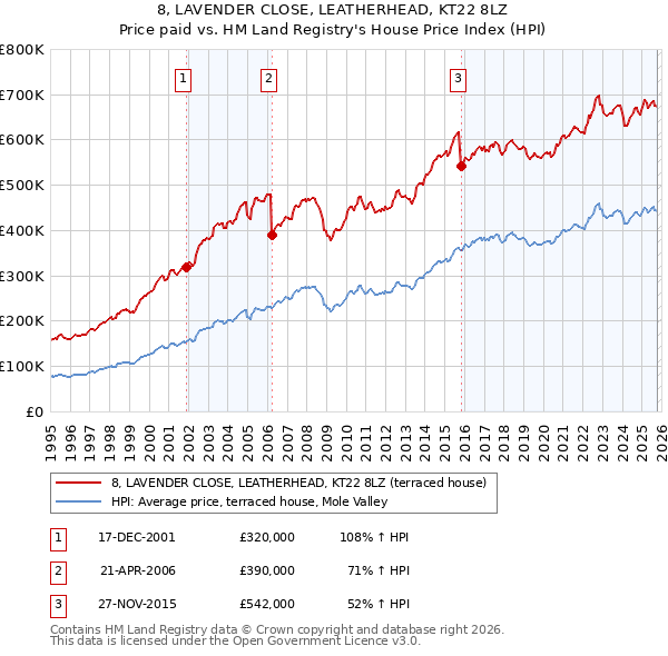 8, LAVENDER CLOSE, LEATHERHEAD, KT22 8LZ: Price paid vs HM Land Registry's House Price Index