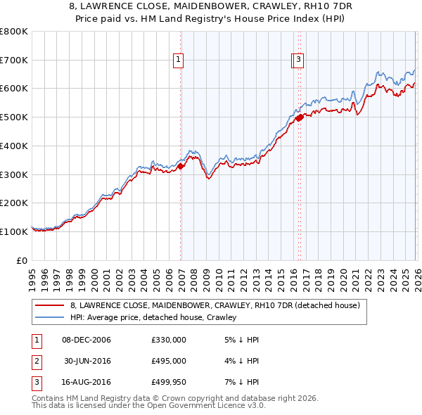 8, LAWRENCE CLOSE, MAIDENBOWER, CRAWLEY, RH10 7DR: Price paid vs HM Land Registry's House Price Index