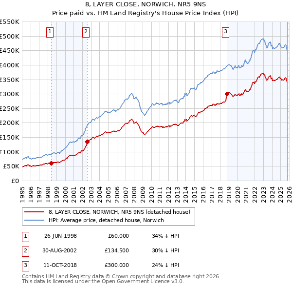 8, LAYER CLOSE, NORWICH, NR5 9NS: Price paid vs HM Land Registry's House Price Index