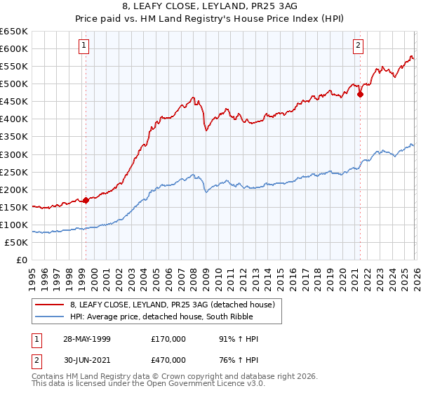 8, LEAFY CLOSE, LEYLAND, PR25 3AG: Price paid vs HM Land Registry's House Price Index