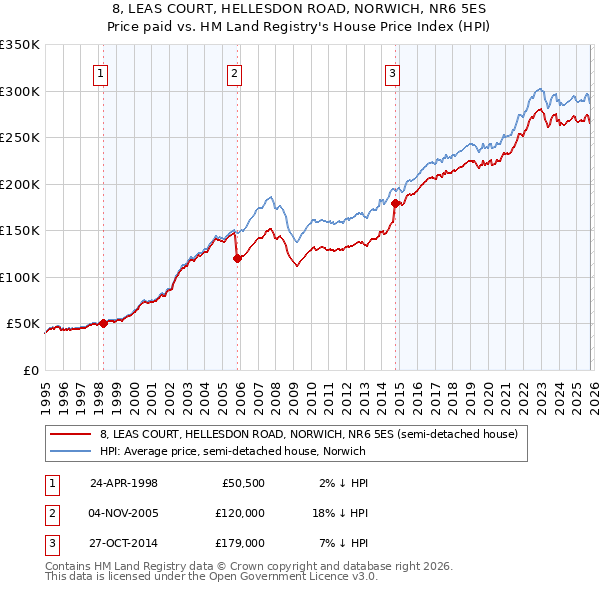 8, LEAS COURT, HELLESDON ROAD, NORWICH, NR6 5ES: Price paid vs HM Land Registry's House Price Index